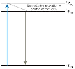 FIGURE 3. Energy levels in three-level diode-pumped alkali laser. Note that the photon defect—the difference in energy between the two upper states—is quite small. FIGURE 3. Energy levels in three-level diode-pumped alkali laser. Note that the photon defect—the difference in energy between the two upper states—is quite small.