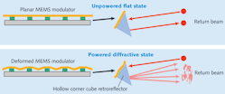 FIGURE 4. A microelectromechanical-systems (MEMS)-based modulating retroreflector uses a MEMS modulator mounted in a hollow corner cube retroreflector for passively reflecting and modulating an interrogating laser source. The far-field intensity of the reflected interrogating beam is modulated by switching between a flat and diffractive state. By alternating between the unpowered and powered state, data can be sent from the modulator to the interrogator at high speeds.