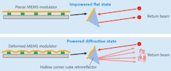 FIGURE 4. A microelectromechanical-systems (MEMS)-based modulating retroreflector uses a MEMS modulator mounted in a hollow corner cube retroreflector for passively reflecting and modulating an interrogating laser source. The far-field intensity of the reflected interrogating beam is modulated by switching between a flat and diffractive state. By alternating between the unpowered and powered state, data can be sent from the modulator to the interrogator at high speeds. FIGURE 4. A microelectromechanical-systems (MEMS)-based modulating retroreflector uses a MEMS modulator mounted in a hollow corner cube retroreflector for passively reflecting and modulating an interrogating laser source. The far-field intensity of the reflected interrogating beam is modulated by switching between a flat and diffractive state. By alternating between the unpowered and powered state, data can be sent from the modulator to the interrogator at high speeds.