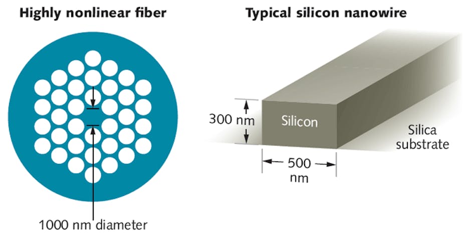 FIGURE 1. Silicon nanowire at left is a waveguide deposited on a silica substrate, with cross-section well below one square micrometer. At right, on the same scale, is a drawing of a highly nonlinear photonic crystal, with its core roughly 1 &mu;m across.