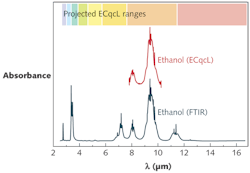 FIGURE 3. The ethanol spectrum acquired with one broad tuning ECqcL is compared to the same spectrum acquired using FTIR spectrometry. By extrapolating the highest achieved ECqcL tuning range of 432 cm-1 across the mid-IR, the ECqcL tuning range can cover the spectral region traditionally reserved for FTIR methods. Each colored region is a projected ECqcL tuning range based on this gain bandwidth. From the graph, eight ECqcLs are required to match the FTIR and only three to cover the most significant portion of the fingerprint region.
