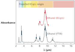 FIGURE 3. The ethanol spectrum acquired with one broad tuning ECqcL is compared to the same spectrum acquired using FTIR spectrometry. By extrapolating the highest achieved ECqcL tuning range of 432 cm-1 across the mid-IR, the ECqcL tuning range can cover the spectral region traditionally reserved for FTIR methods. Each colored region is a projected ECqcL tuning range based on this gain bandwidth. From the graph, eight ECqcLs are required to match the FTIR and only three to cover the most significant portion of the fingerprint region. FIGURE 3. The ethanol spectrum acquired with one broad tuning ECqcL is compared to the same spectrum acquired using FTIR spectrometry. By extrapolating the highest achieved ECqcL tuning range of 432 cm-1 across the mid-IR, the ECqcL tuning range can cover the spectral region traditionally reserved for FTIR methods. Each colored region is a projected ECqcL tuning range based on this gain bandwidth. From the graph, eight ECqcLs are required to match the FTIR and only three to cover the most significant portion of the fingerprint region.