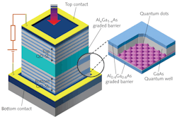FIGURE 1. In a SL-QDIP structure, each of two QD-SLs (left, bottom and top) consists of five periods of self-assembled In0.4Ga0.6As QDs placed in a 90 Å GaAs/30 Å Al0.4Ga0.6As quantum well. A single period (right) contains, from bottom to top, 30 Å Al0.4Ga0.6As, 10 Å GaAs, In0.4Ga0.6As QDs, 90 Å GaAs, and 30 Å Al0.4Ga0.6As layers. FIGURE 1. In a SL-QDIP structure, each of two QD-SLs (left, bottom and top) consists of five periods of self-assembled In0.4Ga0.6As QDs placed in a 90 Å GaAs/30 Å Al0.4Ga0.6As quantum well. A single period (right) contains, from bottom to top, 30 Å Al0.4Ga0.6As, 10 Å GaAs, In0.4Ga0.6As QDs, 90 Å GaAs, and 30 Å Al0.4Ga0.6As layers.