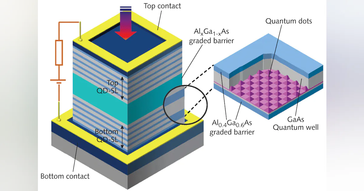 Qdip Processor QUANTUM-DOT DETECTORS: Dual-band QDIP is wavelength-selectable | Laser ...