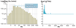 FIGURE 2. Data from a site survey in a typical laboratory. The PSD measurement shows the distinct resonances in the lab; the 1/3 octave velocity plot allows the measured lab environment to be matched to allowable vibration levels for various activities and equipment. FIGURE 2. Data from a site survey in a typical laboratory. The PSD measurement shows the distinct resonances in the lab; the 1/3 octave velocity plot allows the measured lab environment to be matched to allowable vibration levels for various activities and equipment.