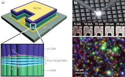 A schematic of the nanorod-based white-light LED shows five InGaN visible-light nanodisk emitters stacked in the center of the LED structure (a). White-light emission (b, top) is based on color mixing of the sandwiched nanodisk emitter output (b, bottom), shown at 100X magnification. A schematic of the nanorod-based white-light LED shows five InGaN visible-light nanodisk emitters stacked in the center of the LED structure (a). White-light emission (b, top) is based on color mixing of the sandwiched nanodisk emitter output (b, bottom), shown at 100X magnification.