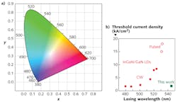 The pure-green portion of the visible spectrum between 530 and 550 nm (a, CIE x-y chromaticity diagram) is a region that is very hard for conventional InGaN/GaN laser-diode technology to break into (b, red data points). In contrast, a laser diode based on the BeZnCdSe semiconductor readily achieves output in the pure green (b, green data point). The information in the graph was compiled by the AIST, Hitachi, and Sony researchers from earlier published data.