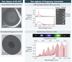 FIGURE 1. Two classes of HC-PCF produce two regimes of stimulated Raman-scattering frequency conversion. The PBG HC-PCF (top left) and Kagome HC-PCF (bottom left) differ in geometry. Output spectra of a H2-filled PBG HC-PCF pumped with a CW fiber laser below and above threshold show a full conversion to the Stokes. The output spectrum of the diffracted H2-filled PBG HC-PCF laser (bottom right) shows multioctave coherent SRS. FIGURE 1. Two classes of HC-PCF produce two regimes of stimulated Raman-scattering frequency conversion. The PBG HC-PCF (top left) and Kagome HC-PCF (bottom left) differ in geometry. Output spectra of a H2-filled PBG HC-PCF pumped with a CW fiber laser below and above threshold show a full conversion to the Stokes. The output spectrum of the diffracted H2-filled PBG HC-PCF laser (bottom right) shows multioctave coherent SRS.