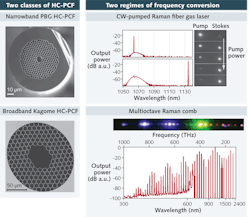 FIGURE 1. Two classes of HC-PCF produce two regimes of stimulated Raman-scattering frequency conversion. The PBG HC-PCF (top left) and Kagome HC-PCF (bottom left) differ in geometry. Output spectra of a H2-filled PBG HC-PCF pumped with a CW fiber laser below and above threshold show a full conversion to the Stokes. The output spectrum of the diffracted H2-filled PBG HC-PCF laser (bottom right) shows multioctave coherent SRS.