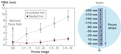 FIGURE 2. The uncertainty of the critical dimension SEM measurement increases as a function of measurand complexity (left). In this case the complexity is induced by an out-of-focus scanner. The degree of defocus is shown on the right. FIGURE 2. The uncertainty of the critical dimension SEM measurement increases as a function of measurand complexity (left). In this case the complexity is induced by an out-of-focus scanner. The degree of defocus is shown on the right.