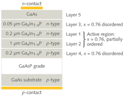 FIGURE 3. The NREL's InGaP LED emits at 562.3 nm. The LED is latticed matched by fabricating a graded series of layers on the GaAs substrate. FIGURE 3. The NREL's InGaP LED emits at 562.3 nm. The LED is latticed matched by fabricating a graded series of layers on the GaAs substrate.