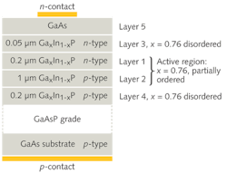 FIGURE 3. The NREL's InGaP LED emits at 562.3 nm. The LED is latticed matched by fabricating a graded series of layers on the GaAs substrate. FIGURE 3. The NREL's InGaP LED emits at 562.3 nm. The LED is latticed matched by fabricating a graded series of layers on the GaAs substrate.
