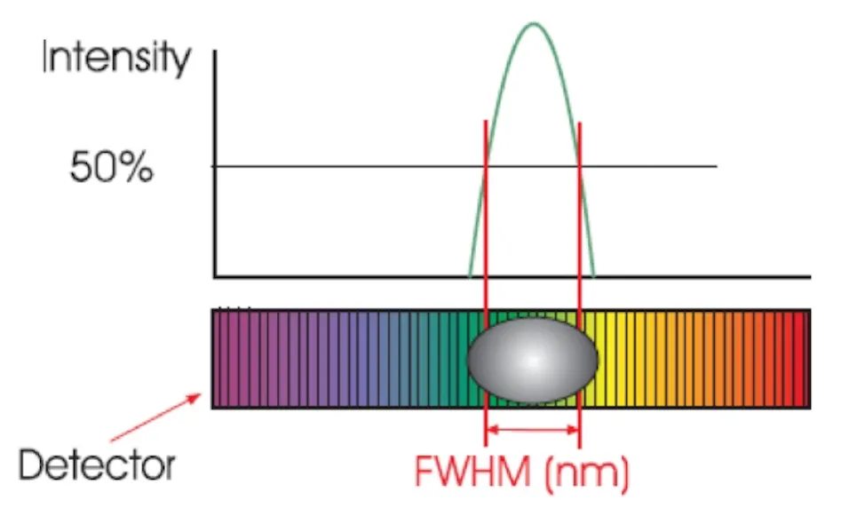 SPECTROMETERS Master the microspectrometer specification game Laser