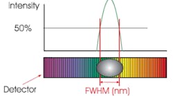 FIGURE 1. The optical resolution of a spectrometer system is essentially the full-width half-maximum of the spectral peak(s) you want to acquire. FIGURE 1. The optical resolution of a spectrometer system is essentially the full-width half-maximum of the spectral peak(s) you want to acquire.