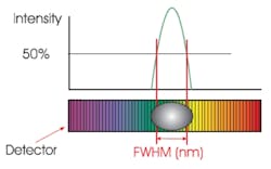FIGURE 1. The optical resolution of a spectrometer system is essentially the full-width half-maximum of the spectral peak(s) you want to acquire. FIGURE 1. The optical resolution of a spectrometer system is essentially the full-width half-maximum of the spectral peak(s) you want to acquire.