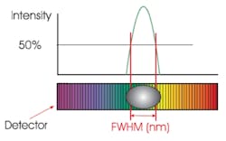 FIGURE 1. The optical resolution of a spectrometer system is essentially the full-width half-maximum of the spectral peak(s) you want to acquire.