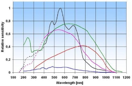 FIGURE 2. Manufacturers can provide detector sensitivity curves of various detector types to help you choose the right detector for your spectrometer system.