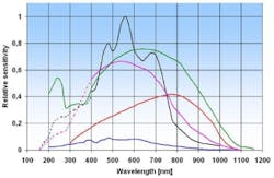 FIGURE 2. Manufacturers can provide detector sensitivity curves of various detector types to help you choose the right detector for your spectrometer system. FIGURE 2. Manufacturers can provide detector sensitivity curves of various detector types to help you choose the right detector for your spectrometer system.