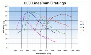 FIGURE 3. Grating efficiency curves for gratings with the same resolution show that different types of gratings have various points of maximum efficiency from the UV to the NIR. (U = ultraviolet; B = Blue; V = Visible; N = NIR; I = Infrared.)