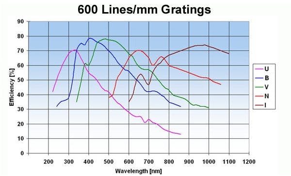 FIGURE 3. Grating efficiency curves for gratings with the same resolution show that different types of gratings have various points of maximum efficiency from the UV to the NIR. (U = ultraviolet; B = Blue; V = Visible; N = NIR; I = Infrared.)