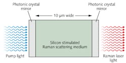 Structure of silicon micro-Raman laser. The photonic-crystal cavity resonates at both pump and emission wavelengths. Structure of silicon micro-Raman laser. The photonic-crystal cavity resonates at both pump and emission wavelengths.