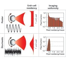 FIGURE 2. Imaging attributes of raster and stochastic scanning are compared at 1 frame per second. Raster scanning along the fast axis oversamples cell edges, while stochastic scanning has a Gaussian residency distribution that extends beyond the unit cell of the multifocal array (left). Stochastic scanning displays greater uniformity of coverage (that is, a smaller relative standard deviation of pixel residency times) in the integrated image (right). FIGURE 2. Imaging attributes of raster and stochastic scanning are compared at 1 frame per second. Raster scanning along the fast axis oversamples cell edges, while stochastic scanning has a Gaussian residency distribution that extends beyond the unit cell of the multifocal array (left). Stochastic scanning displays greater uniformity of coverage (that is, a smaller relative standard deviation of pixel residency times) in the integrated image (right).
