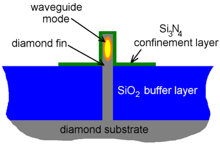 The fin-shaped optical waveguide: for integrated photonics, this makes perfect sense