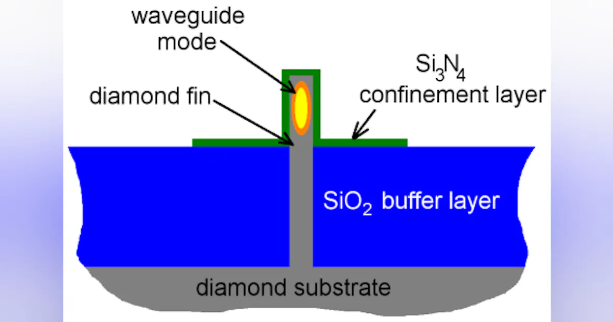 The fin-shaped optical waveguide: for integrated photonics, this makes ...