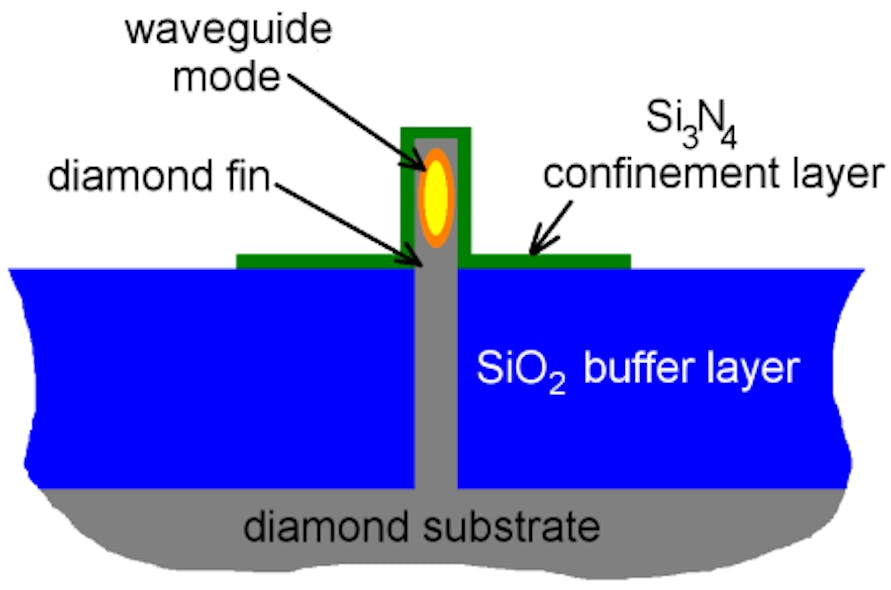 An example of the fin waveguide in diamond-based integrated photonics shows the physical connection of the light-carrying portion of the diamond waveguide with the diamond substrate (fin proportions are not to scale). The waveguide by itself in air would be too thin to carry the fundamental mode, but with the addition of a Si3N4 confinement layer to its upper portion, the upper part of the waveguide can channel light. A low-index SiO2 buffer layer spanning most of the lower portion of the waveguide supports the waveguide but eliminates any light-carrying modes in the lower portion.