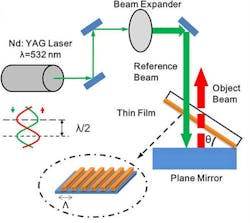 In the surface-hologram recording setup, a neodymium-doped yttrium-aluminum-garnet (Nd:YAG) pulsed laser beam with a wavelength (&lambda;) of 532nm and a peak power of 350 mJ travels through a beam expander and is reflected back by a plane mirror where &theta; is the tilt angle. A gold surface grating is fabricated using this technique. (Image credit: SPIE)