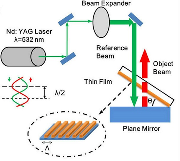 In the surface-hologram recording setup, a neodymium-doped yttrium-aluminum-garnet (Nd:YAG) pulsed laser beam with a wavelength (λ) of 532nm and a peak power of 350 mJ travels through a beam expander and is reflected back by a plane mirror where θ is the tilt angle. A gold surface grating is fabricated using this technique. (Image credit: SPIE)