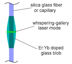 A microbottle laser is made by flowing a melted droplet of erbium:ytterbium (Er:Yb) doped glass gain material onto a silica fiber or capillary; after the droplet solidifies, it can be pumped via a contacted tapered optical fiber (not shown). Schematic is not to scale. A microbottle laser is made by flowing a melted droplet of erbium:ytterbium (Er:Yb) doped glass gain material onto a silica fiber or capillary; after the droplet solidifies, it can be pumped via a contacted tapered optical fiber (not shown). Schematic is not to scale.