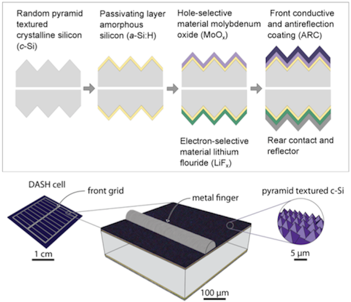 Simpler high-efficiency Si solar cell needs no impurity doping, may cost less