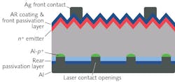 FIGURE 3. Current focus on increasing solar cell efficiencies is now seeing the PERC process being prioritized, where laser contact openings are required.