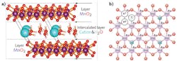 In the layered manganese oxide material called birnessite (a), substitution of different cations at three potential sites (b) allows tailored bandgap tuning such that the material can trap light and be used in a photosynthesis-type process to generate energy. In the layered manganese oxide material called birnessite (a), substitution of different cations at three potential sites (b) allows tailored bandgap tuning such that the material can trap light and be used in a photosynthesis-type process to generate energy.
