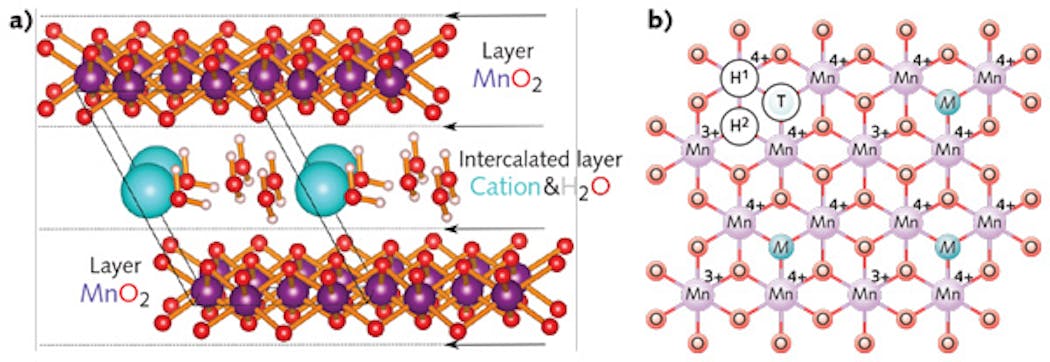 In the layered manganese oxide material called birnessite (a), substitution of different cations at three potential sites (b) allows tailored bandgap tuning such that the material can trap light and be used in a photosynthesis-type process to generate energy.