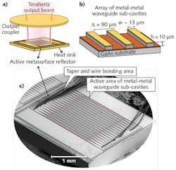 A terahertz quantum-cascade (QC) vertical-external-cavity surface-emitting laser (VECSEL) consists of an active metasurface reflector and output coupler (a); the metasurface is patterned with a metal-metal waveguide subcavity array (b). A scanning-electron microscope (SEM) image shows the metasurface reflector and its 1.5 &times; 1.5 mm2 active area (c).