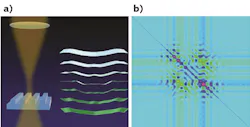 Scattered light from lines in a grid-like array at different angular positions and polarizations have varying planar profiles at different focal depths (a) and can be used to reconstruct the 3D line shapes when paired with optical and computational techniques. The pattern of wiggly lines is used to compute estimated uncertainties in the experimental data (b) and the colors correspond to the magnitude of the variance for specific data points.