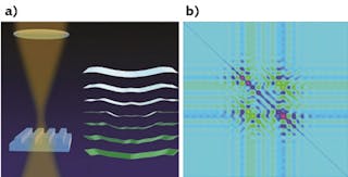 Scattered light from lines in a grid-like array at different angular positions and polarizations have varying planar profiles at different focal depths (a) and can be used to reconstruct the 3D line shapes when paired with optical and computational techniques. The pattern of wiggly lines is used to compute estimated uncertainties in the experimental data (b) and the colors correspond to the magnitude of the variance for specific data points.