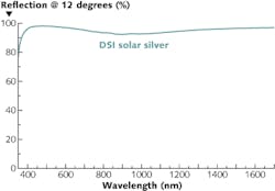 FIGURE 2. A spectrally selective metal mirror is used in the UV printing industry. FIGURE 2. A spectrally selective metal mirror is used in the UV printing industry.