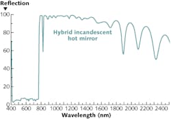 FIGURE 3. A hot-mirror coating on the inside of a hybrid incandescent lamp (inset) transmits visible light while reflecting IR light back onto the filament, &apos;recycling&apos; some of the radiation and making the lamp more efficient.