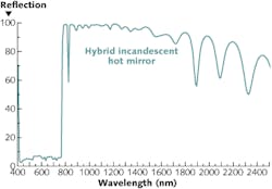FIGURE 3. A hot-mirror coating on the inside of a hybrid incandescent lamp (inset) transmits visible light while reflecting IR light back onto the filament, 'recycling' some of the radiation and making the lamp more efficient. FIGURE 3. A hot-mirror coating on the inside of a hybrid incandescent lamp (inset) transmits visible light while reflecting IR light back onto the filament, 'recycling' some of the radiation and making the lamp more efficient.