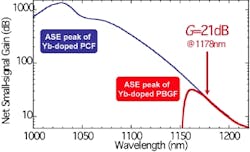 FIGURE 2. The signal gain in a traditional ytterbium-doped photonic-crystal fiber (PCF) is small compared to that in an ytterbium-doped photonic-bandgap fiber (PBGF).