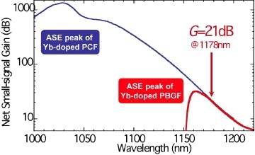 FIGURE 2. The signal gain in a traditional ytterbium-doped photonic-crystal fiber (PCF) is small compared to that in an ytterbium-doped photonic-bandgap fiber (PBGF).