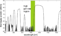 FIGURE 3. A transmission spectrum shows the position of the bandgap relative to the high-gain region, where the ASE suppression is necessary. FIGURE 3. A transmission spectrum shows the position of the bandgap relative to the high-gain region, where the ASE suppression is necessary.