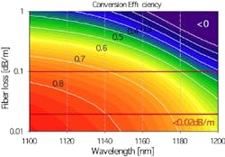 FIGURE 5. Conversion efficiency (isolines) are plotted as a function of fiber loss and wavelength. With losses below 0.1 dB/m, an efficiency of 50% can be obtained at 1178 nm, while an efficiency of 68% can be obtained with losses below 0.02 dB/m. FIGURE 5. Conversion efficiency (isolines) are plotted as a function of fiber loss and wavelength. With losses below 0.1 dB/m, an efficiency of 50% can be obtained at 1178 nm, while an efficiency of 68% can be obtained with losses below 0.02 dB/m.