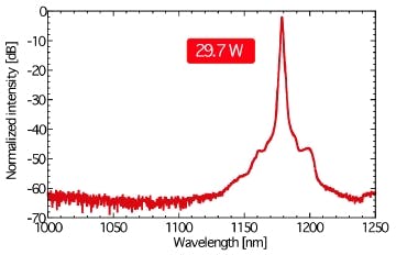 FIGURE 6. A spectrum of the 29.7 W output shows no sign of ASE.