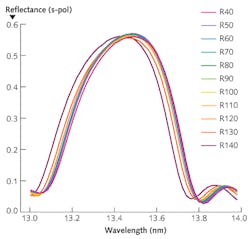 FIGURE 1. Reflectivity measurements are plotted from center to edge for a 320-mm-diameter extreme-ultraviolet test mirror with a 1.6-steradian collection angle. FIGURE 1. Reflectivity measurements are plotted from center to edge for a 320-mm-diameter extreme-ultraviolet test mirror with a 1.6-steradian collection angle.
