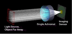 FIGURE 2. A single achromat images a faraway scene. The system was modeled using FRED optical-engineering software by Photon engineering (Tucson, AZ).