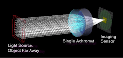 FIGURE 2. A single achromat images a faraway scene. The system was modeled using FRED optical-engineering software by Photon engineering (Tucson, AZ). FIGURE 2. A single achromat images a faraway scene. The system was modeled using FRED optical-engineering software by Photon engineering (Tucson, AZ).